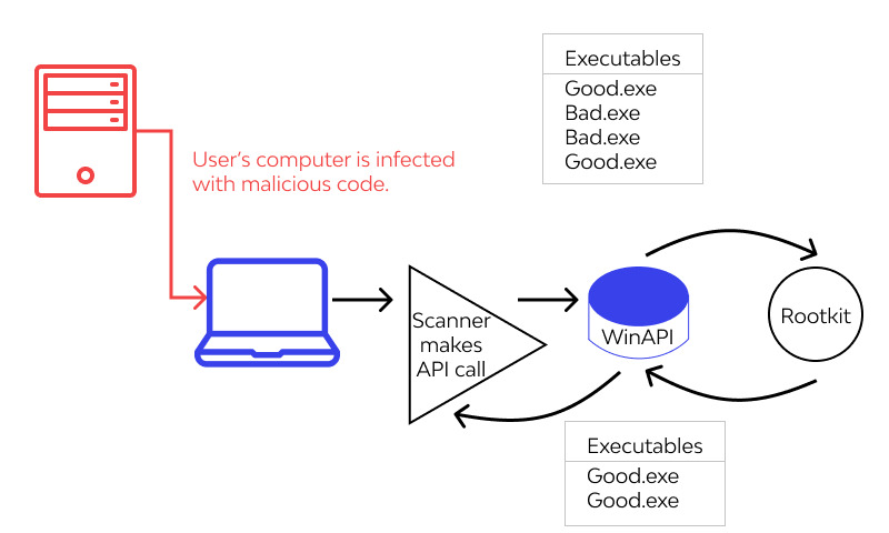 What Is Rootkit?