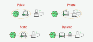 Four types of IP Address examples