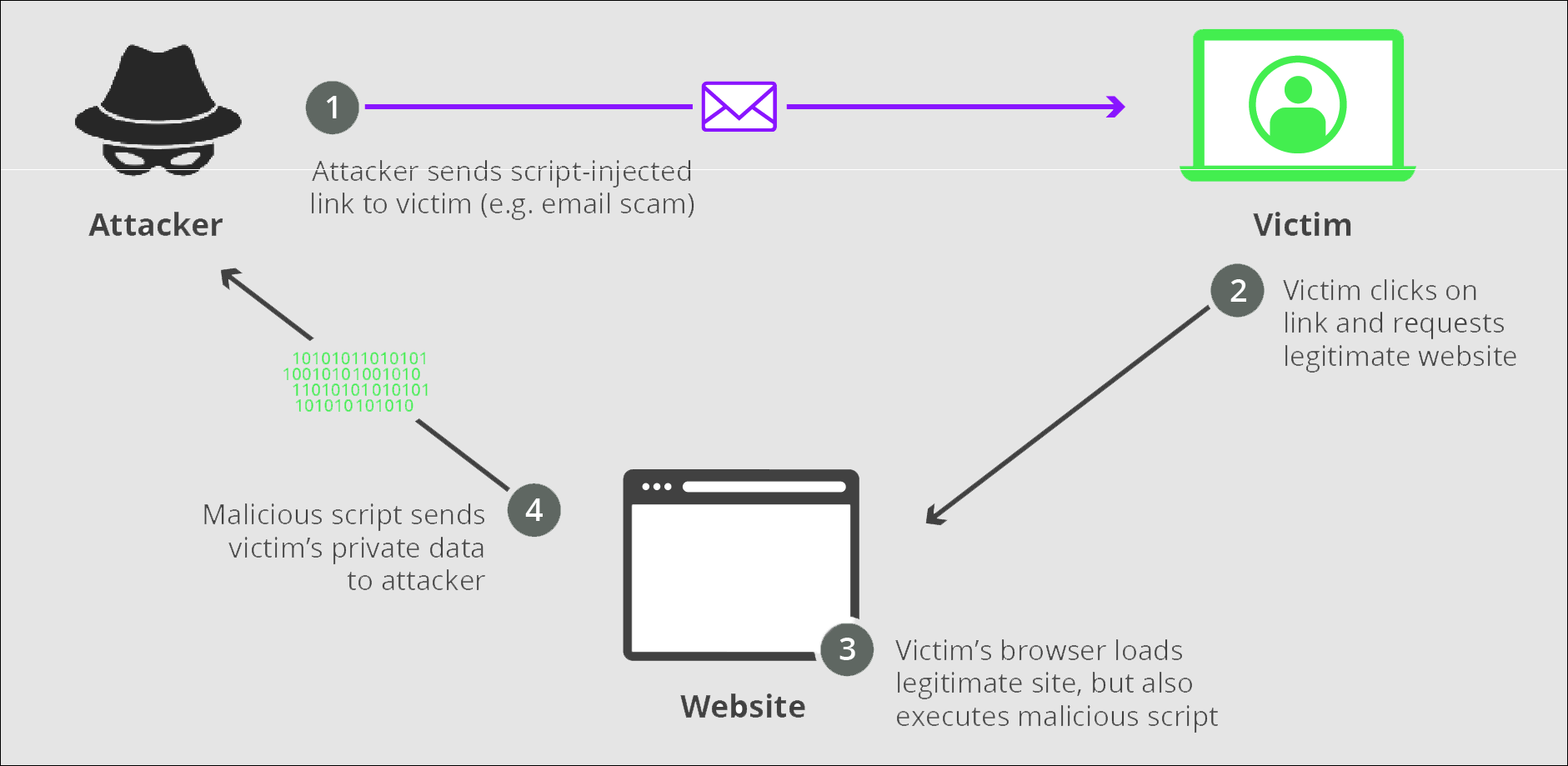 Reflected XSS attack scheme