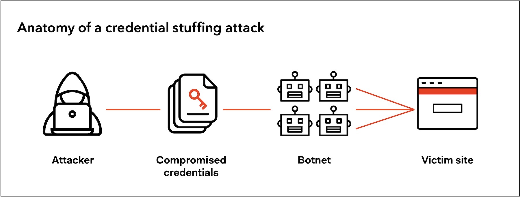 Credential stuffing scheme