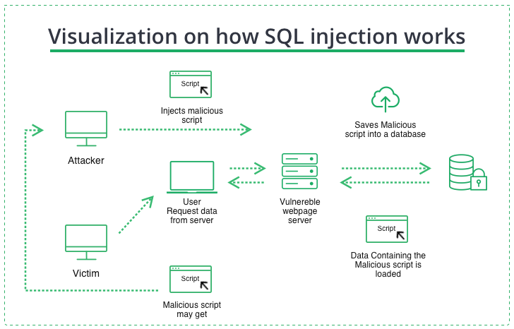 SQL Injection - What is it? - Loaris Blog