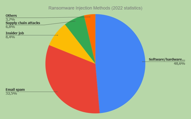 Ransomware Trends 2024: Spreading Methods Graph